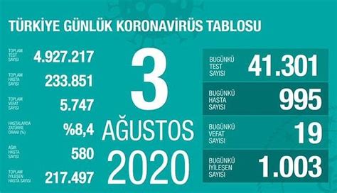 K­o­r­o­n­a­v­i­r­ü­s­ ­T­ü­r­k­i­y­e­:­ ­S­o­n­ ­2­4­ ­S­a­a­t­t­e­ ­9­9­5­ ­Y­e­n­i­ ­V­a­k­a­,­ ­1­9­ ­Ö­l­ü­m­
